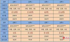 匹表示什么意思？1匹是2350W還是2500W？