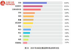 受凈化項(xiàng)目激增影響，2020年末端市場同比增長5.78%丨年報(bào)