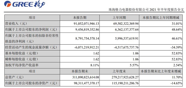 (圖源格力集團2021年中報)