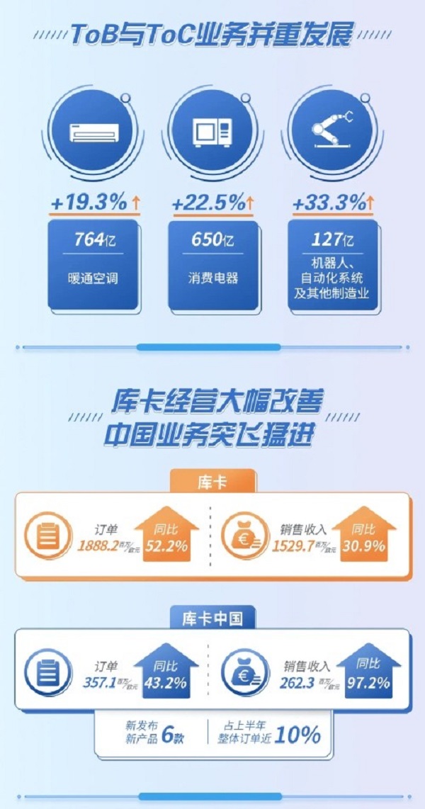 (圖源美的電器上半年分產(chǎn)品營收圖)
