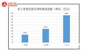 2021年前三季度空調(diào)電器采購額分別為13.6、23.4及46.6億元